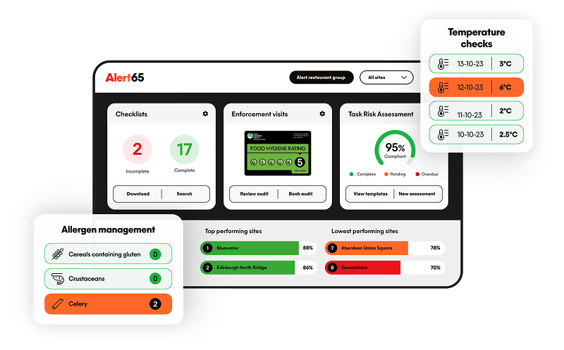 Dashboard interface of Alert65 showing restaurant compliance metrics, including checklists, enforcement visits, task risk assessment with a 95% completion rate, and allergen management details for gluten and celery. Temperature check logs display recent readings for specific dates.